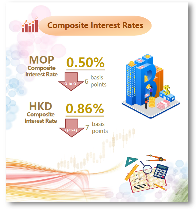 Macao’s composite interest rates – 2nd Quarter 2021