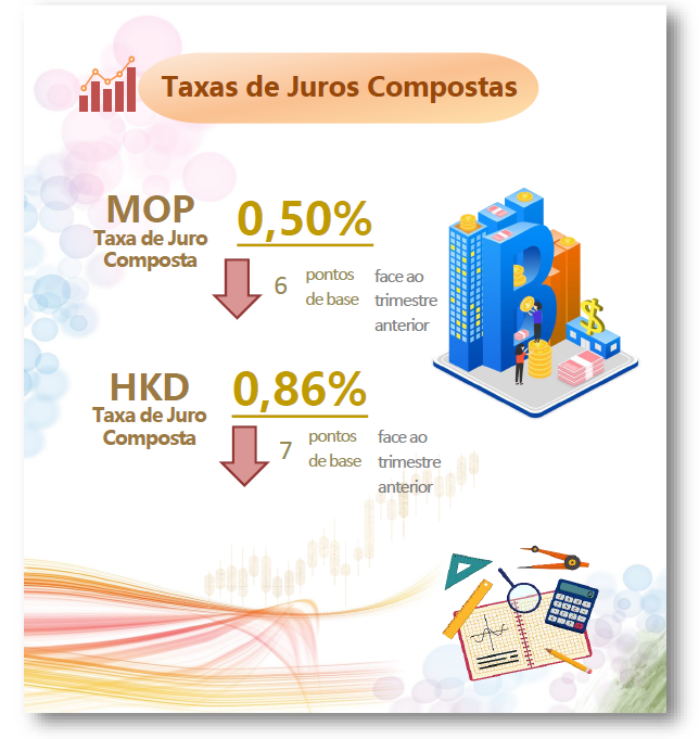 Taxas de juros compostas de Macau – 2.º Trimestre 2021