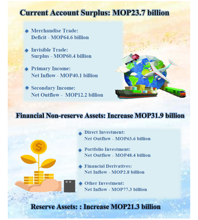 Release of Macao SAR Balance of Payments