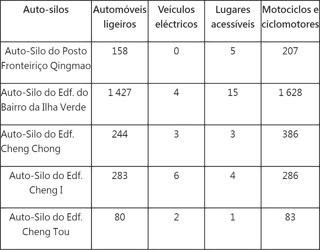 ANEXO – Tabela II: Número de lugares de estacionamento nos auto-silos públicos dentro e junto ao Posto Fronteiriço Qingmao