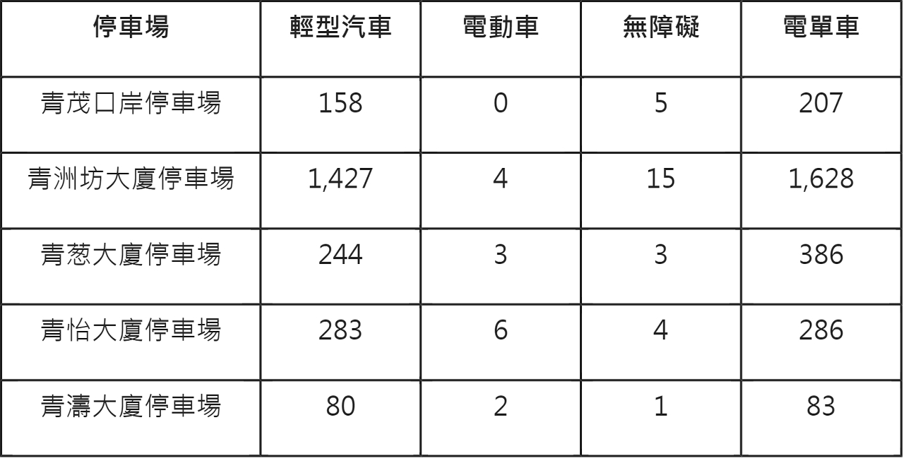 附表二：青茂口岸及周邊公共停車場泊車位數量(個)