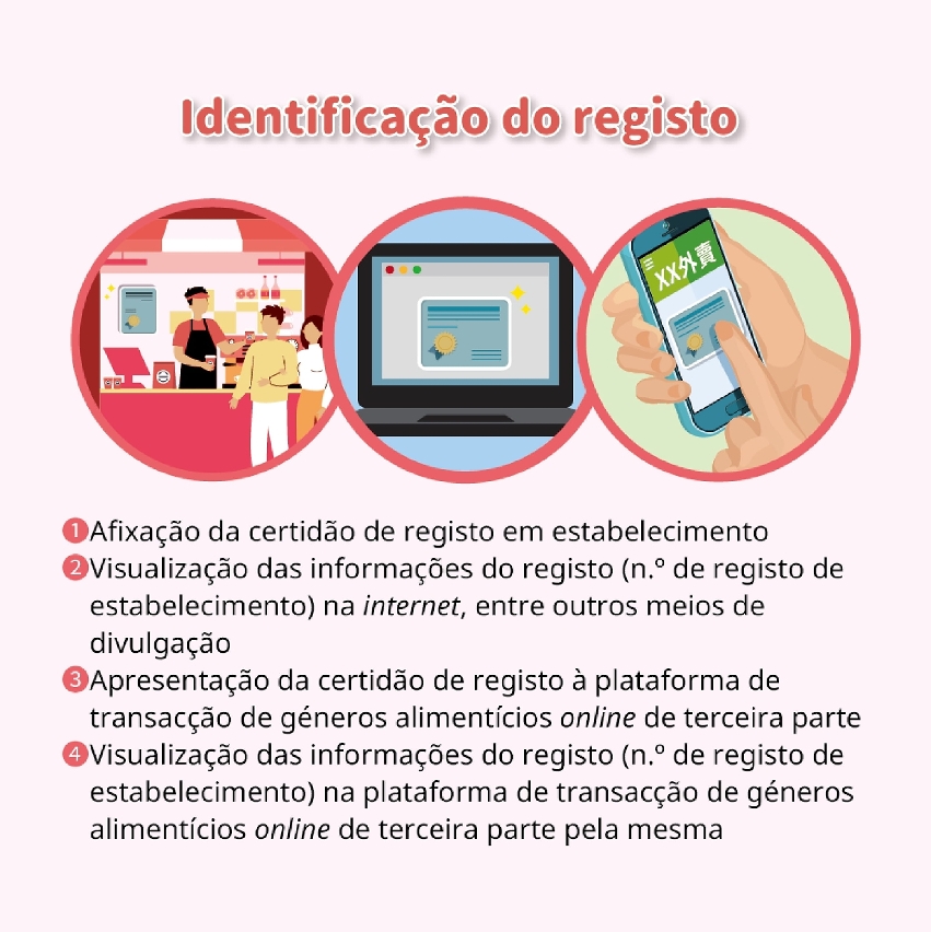 (Infografia) Regime de registo de estabelecimentos de actividades de takeaway