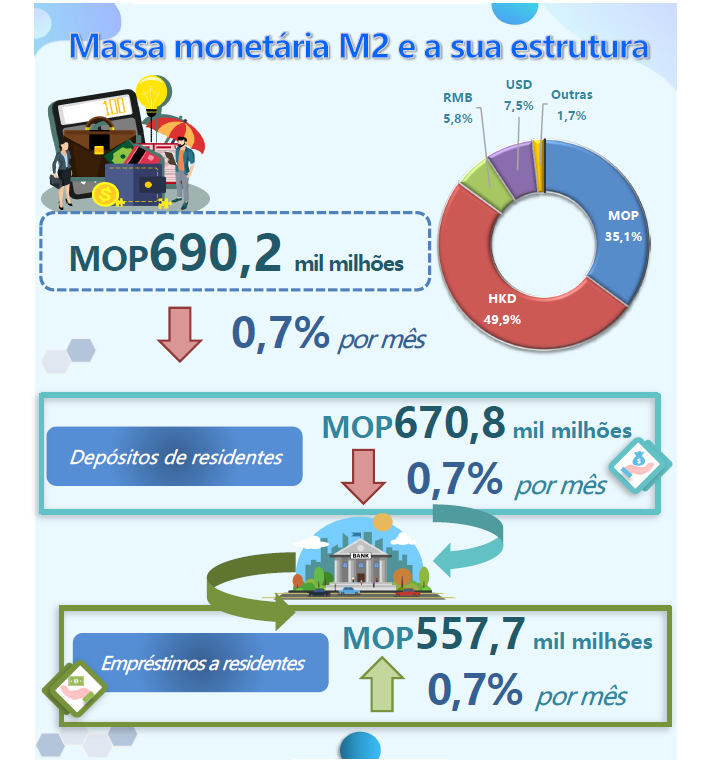 Estatísticas monetárias e financeiras – Julho 2021