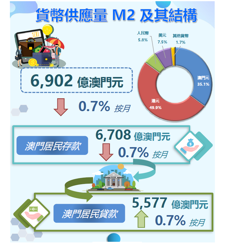 2021年7月份貨幣及金融統計