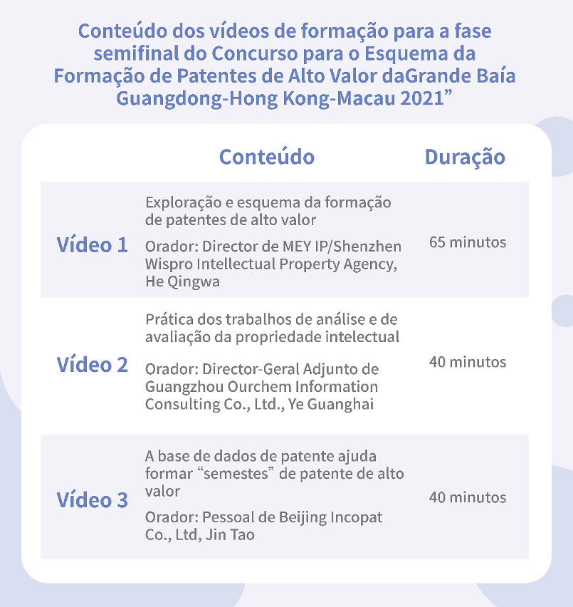 Conteúdo dos vídeos de formação para a fase semifinal do Concurso para o Esquema da Formação de Patentes de Alto Valor daGrande Baía Guangdong-Hong Kong-Macau 2021”