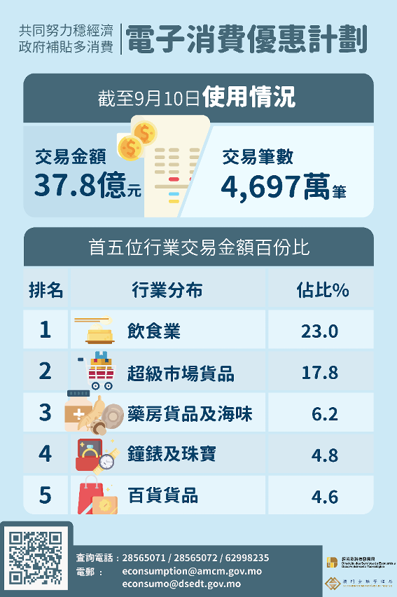 “電子消費優惠”使用情況