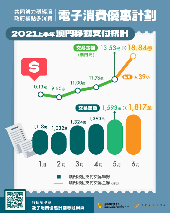 2021年上半年澳門移動支付統計