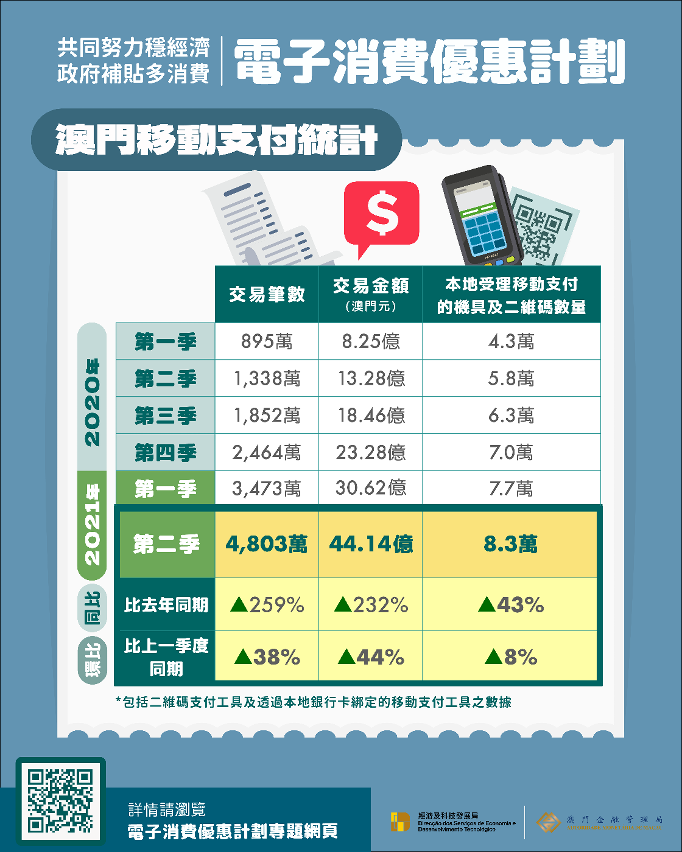 澳門移動支付統計