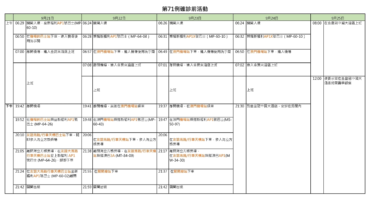 第71例新冠病毒肺炎確診病例的活動軌跡