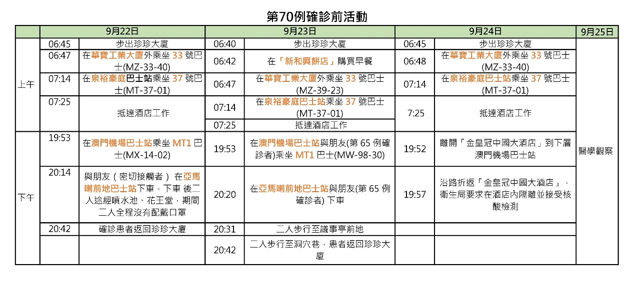 第70例新冠病毒肺炎確診病例的活動軌跡