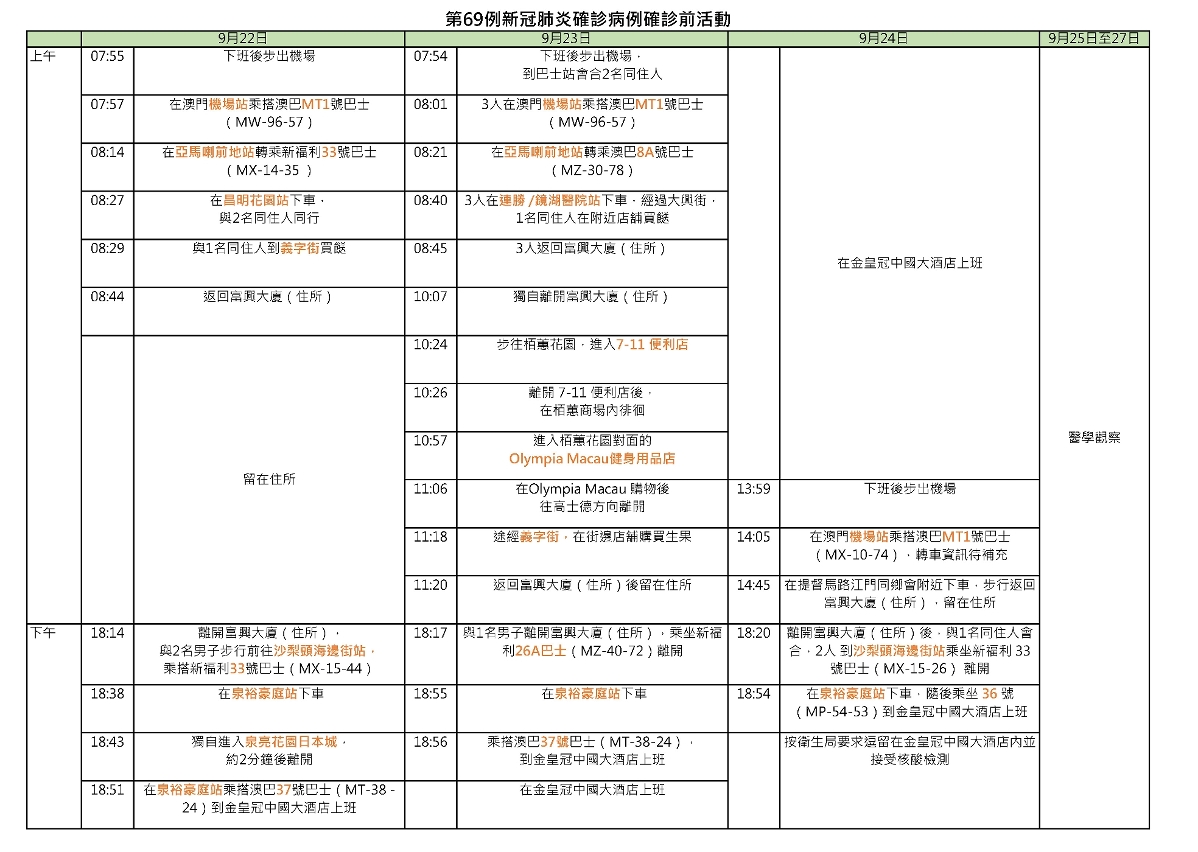 第69例新冠病毒肺炎確診病例的活動軌跡