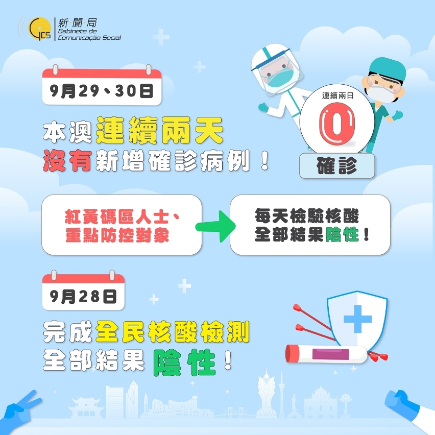 本澳連續兩天沒有新增確診病例