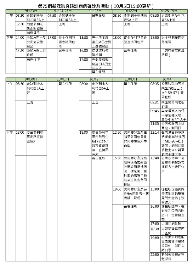 第75例新冠病毒肺炎確診病例的活動軌跡