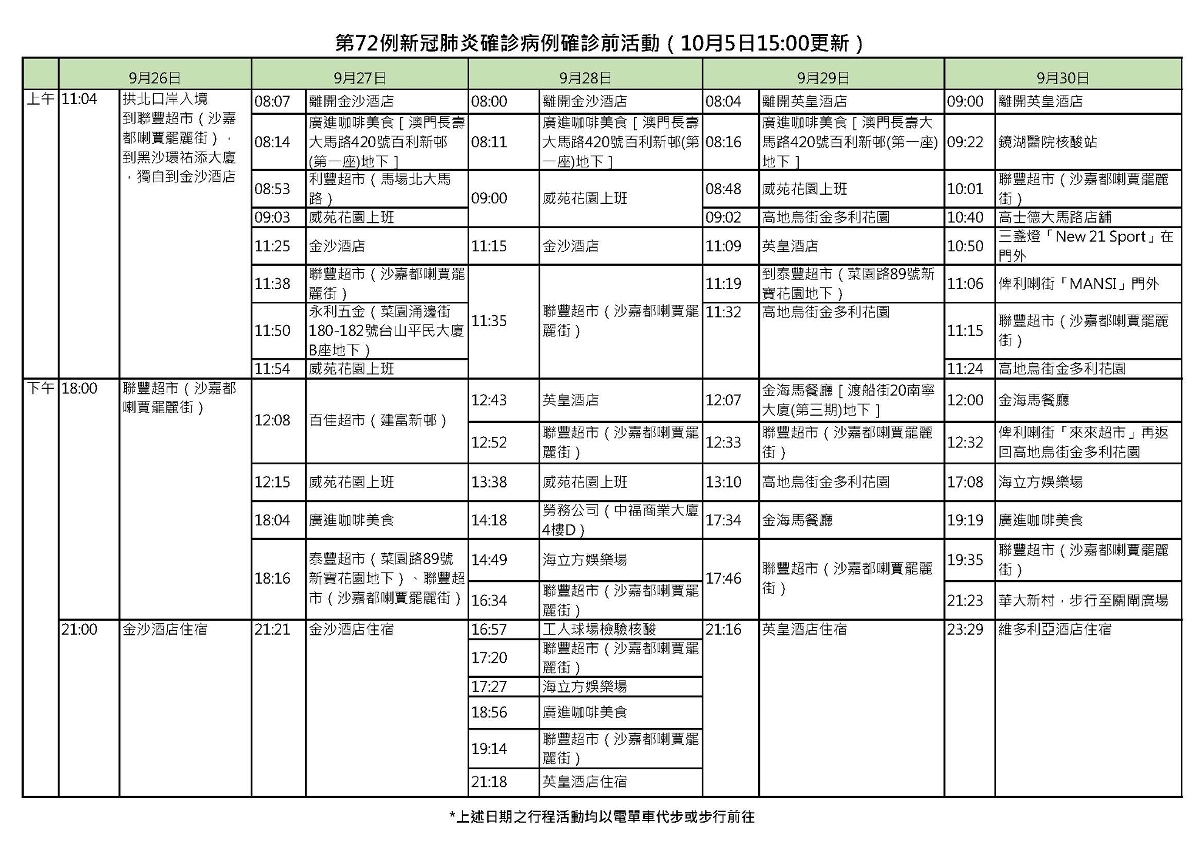 第72例新冠病毒肺炎確診病例的活動軌跡(1)