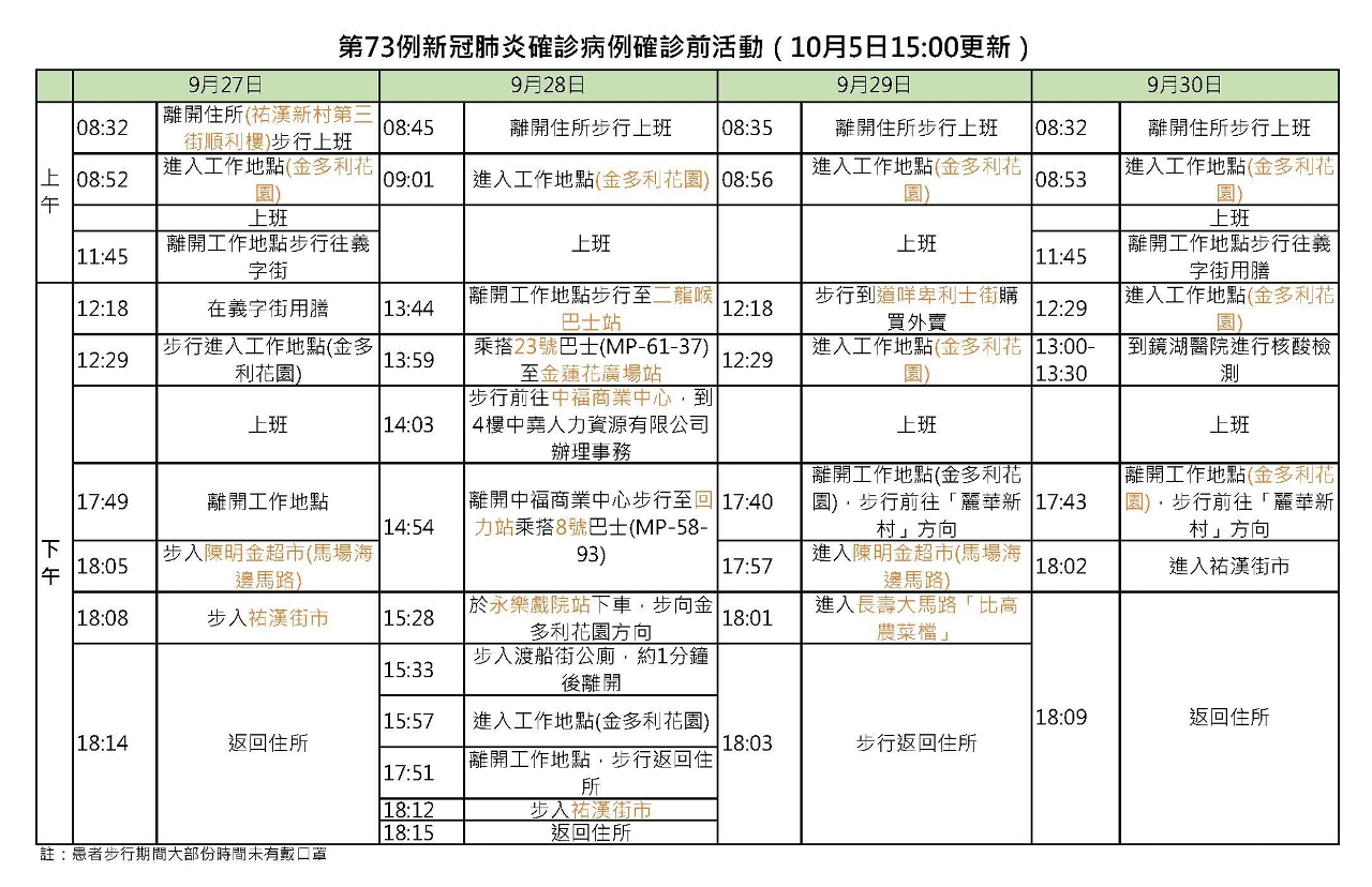 第73例新冠病毒肺炎確診病例的活動軌跡(1)