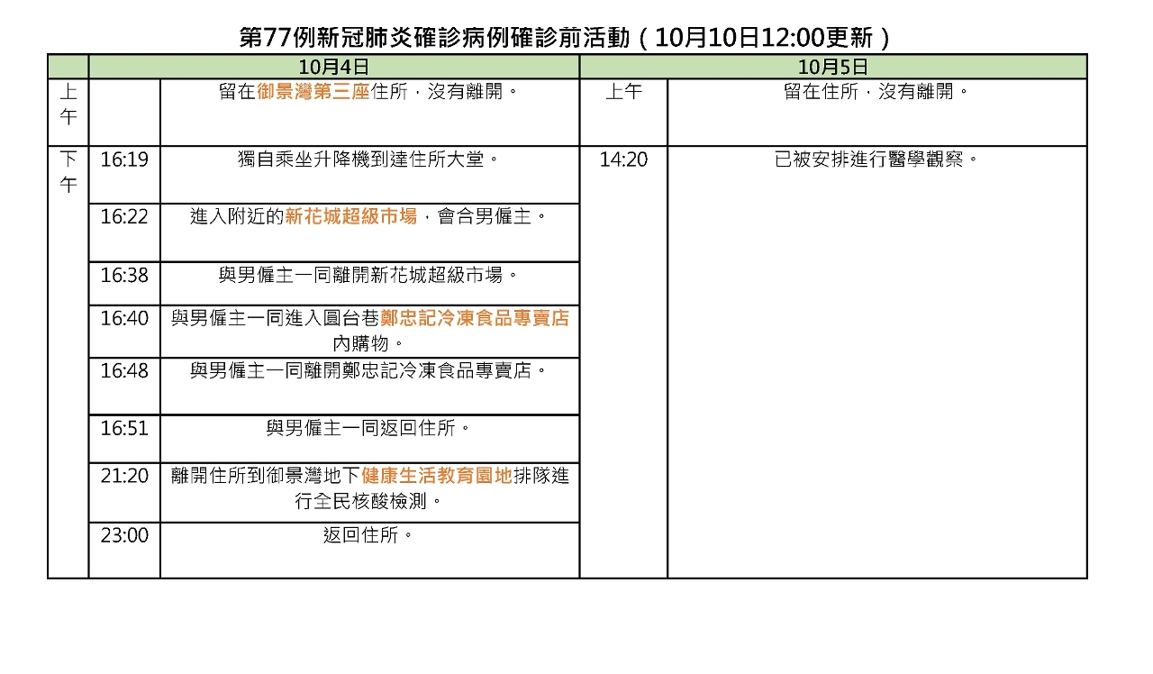 2021-10-10 第77例確診前活動