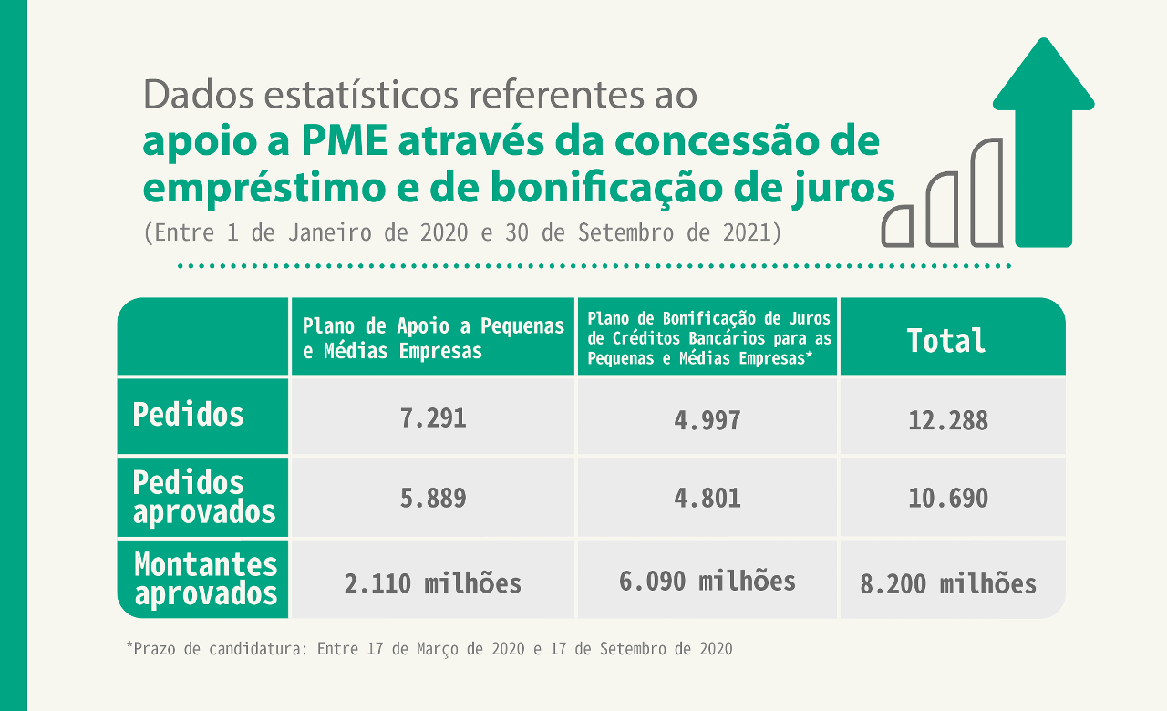 Dados estatísticos referentes ao apoio a PME através da concessão de empréstimo e de bonificação de juros