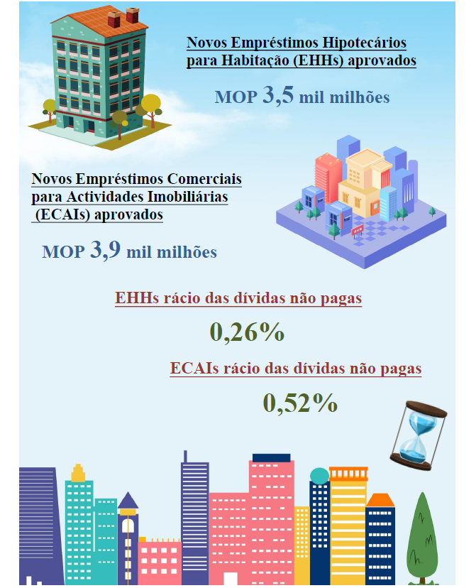 Estatísticas relativas aos empréstimos hipotecários – Agosto de 2021