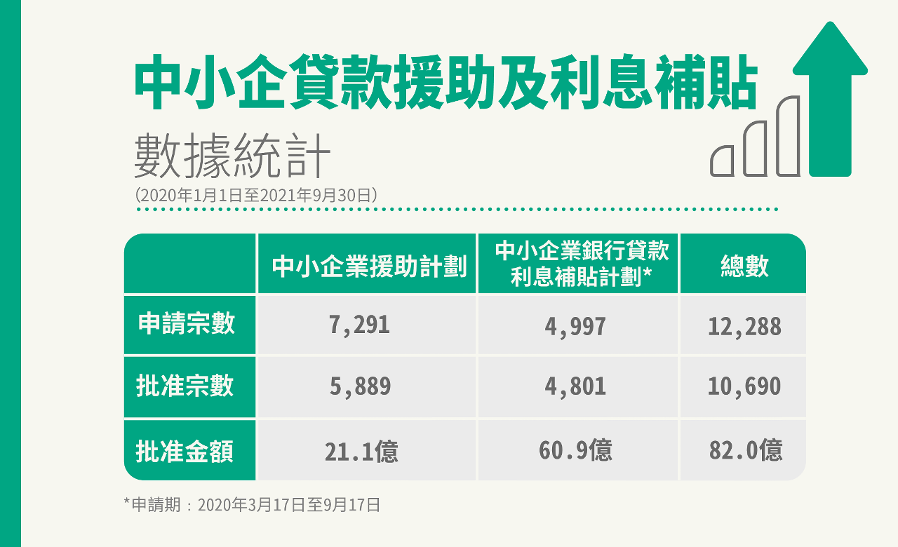 中小企貸款援助及利息補貼統計數據