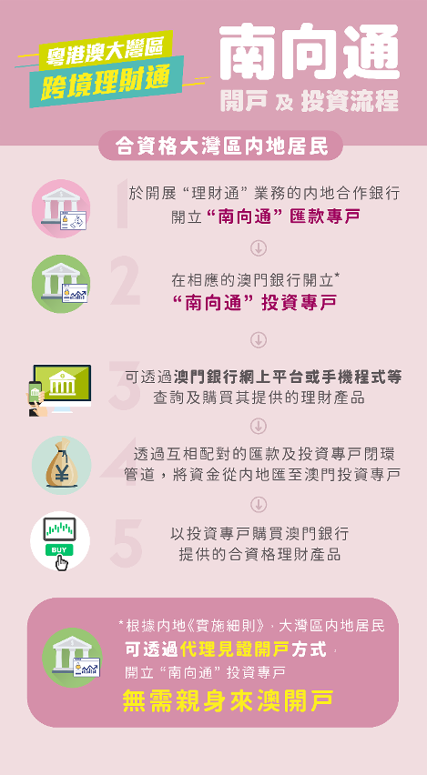 “南向通”開戶及投資流程