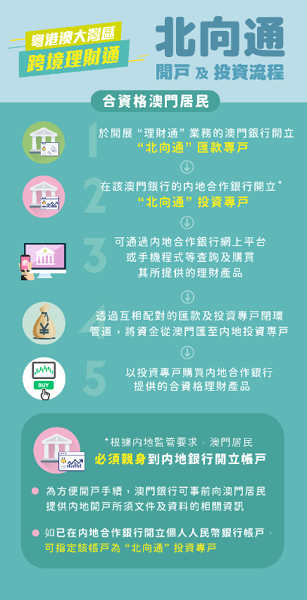 “北向通”開戶及投資流程