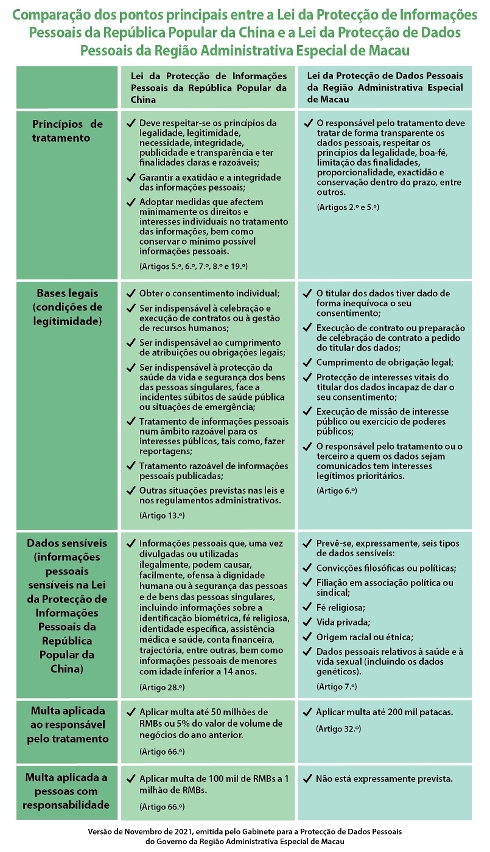 Comparação dos pontos principais entre a lei da protecção de informações pessoais da república popular da china e a lei da protecção de dados pessoais da raem