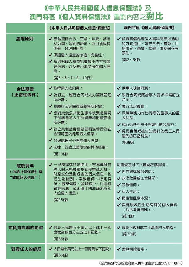 個保法和個資法重點內容之對比
