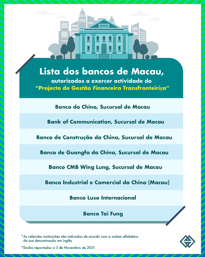 Os bancos de Macau que participam no “Projecto de Gestão Financeira Transfronteiriça