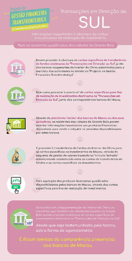 Informações respeitantes à abertura de contas destinadas às “Transacções em Direcção ao Sul” e ao processo de realização de investimento