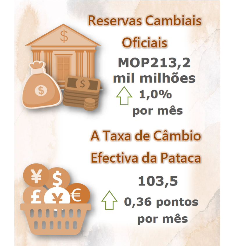 Reservas cambiais oficiais e a taxa de câmbio efectiva da pataca –  Outubro de 2021