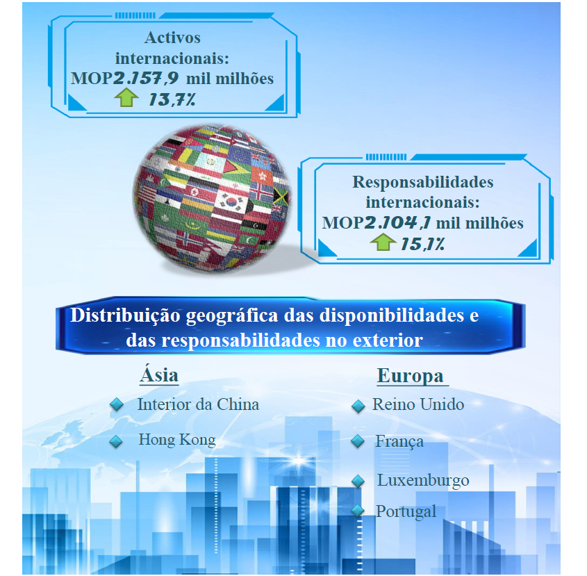 Estatísticas da actividade internacional do sector bancário de Macau em Setembro de 2021