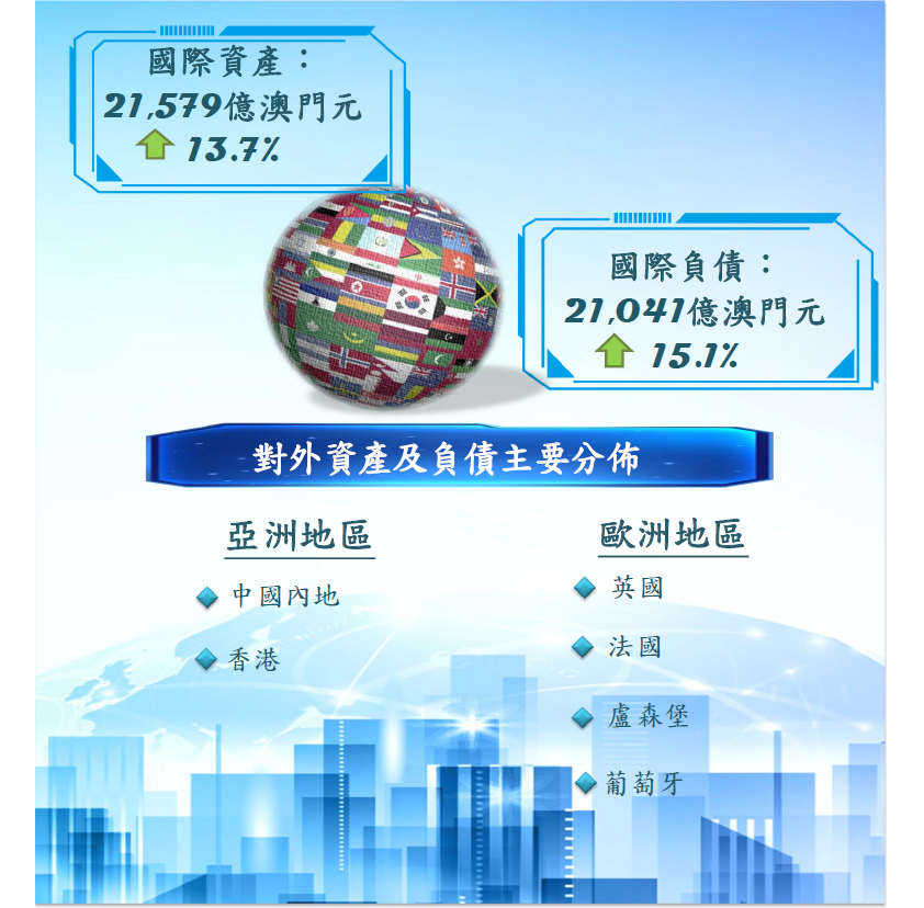 2021年9月澳門國際性銀行業務統計