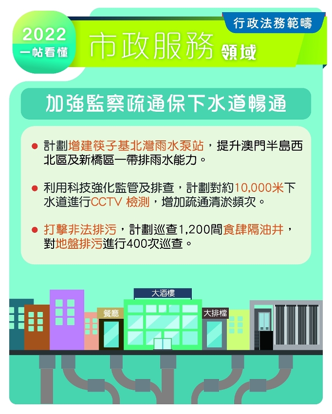 2022行政法務範疇施政方針_市政服務領域_加強監察疏通保下水道暢通