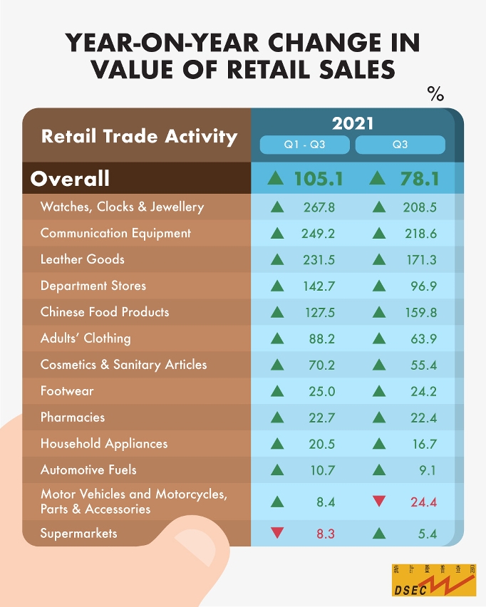 year-on-year change in value of retail sales for q3 2021
