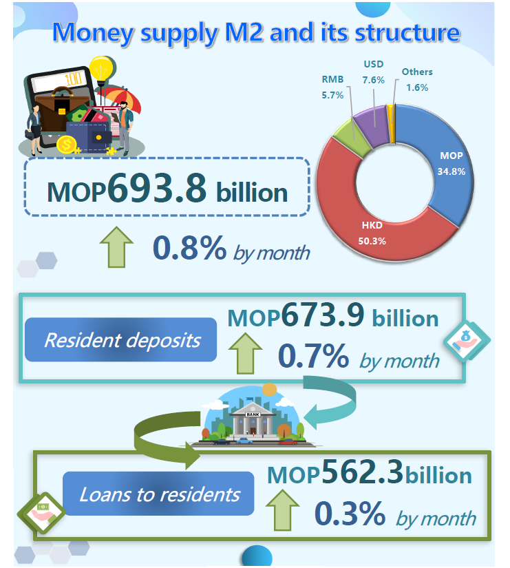 Monetary and financial statistics – October 2021