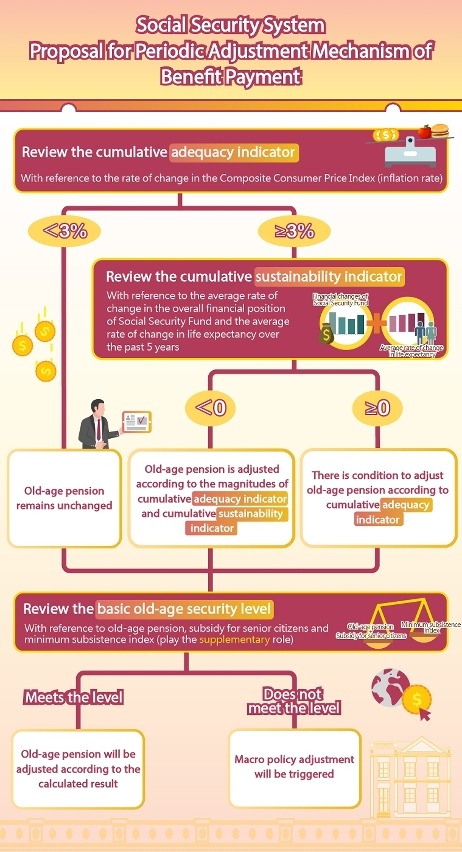 Proposal for the periodic adjustment mechanism of Social Security Fund’s benefits