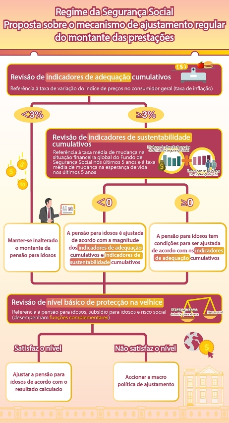 Proposta sobre o mecanismo de ajustamento regular de prestações do regime da segurança social.