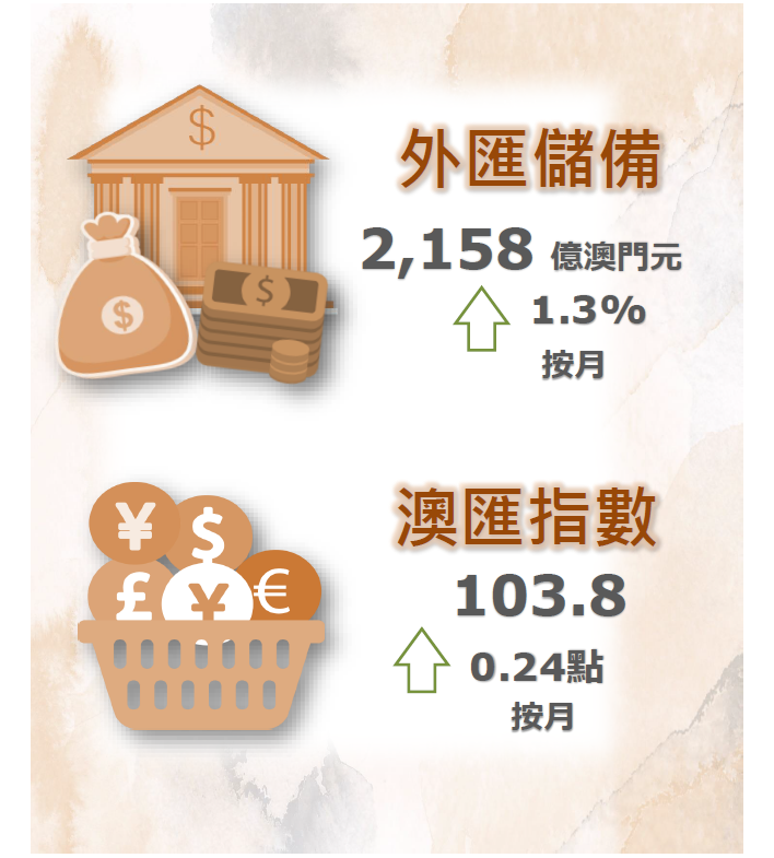 2021年11月份外匯儲備數字及澳匯指數