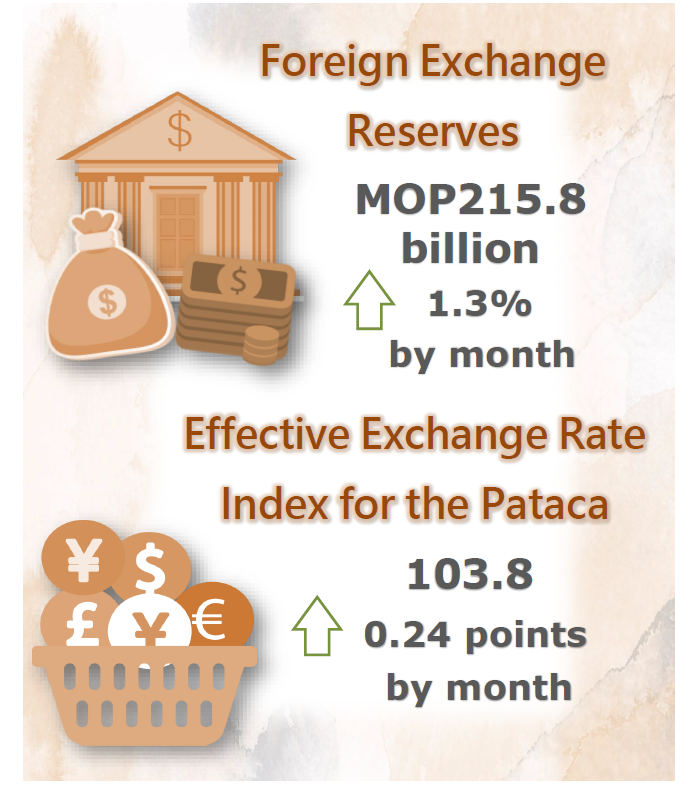 Foreign exchange reserves and nominal effective exchange rate index for the pataca – November 2021