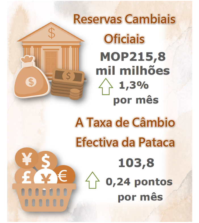 Reservas cambiais oficiais e taxa de câmbio efectiva da pataca –  Novembro de 2021