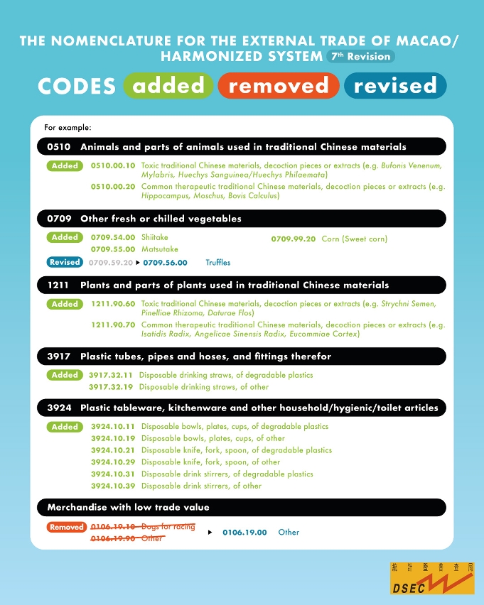 the nomenclature for the external trade of macao harmonized system 7th revision_major revisions