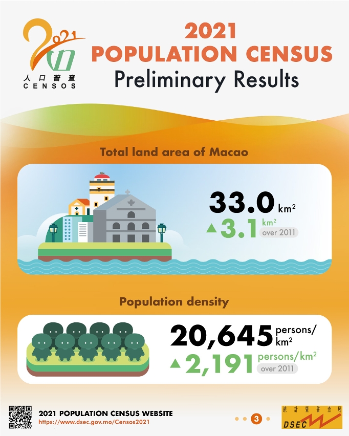 2021 Popuation Census - Preliminary Results