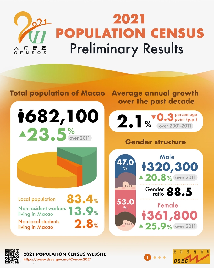 2021 Popuation Census - Preliminary Results