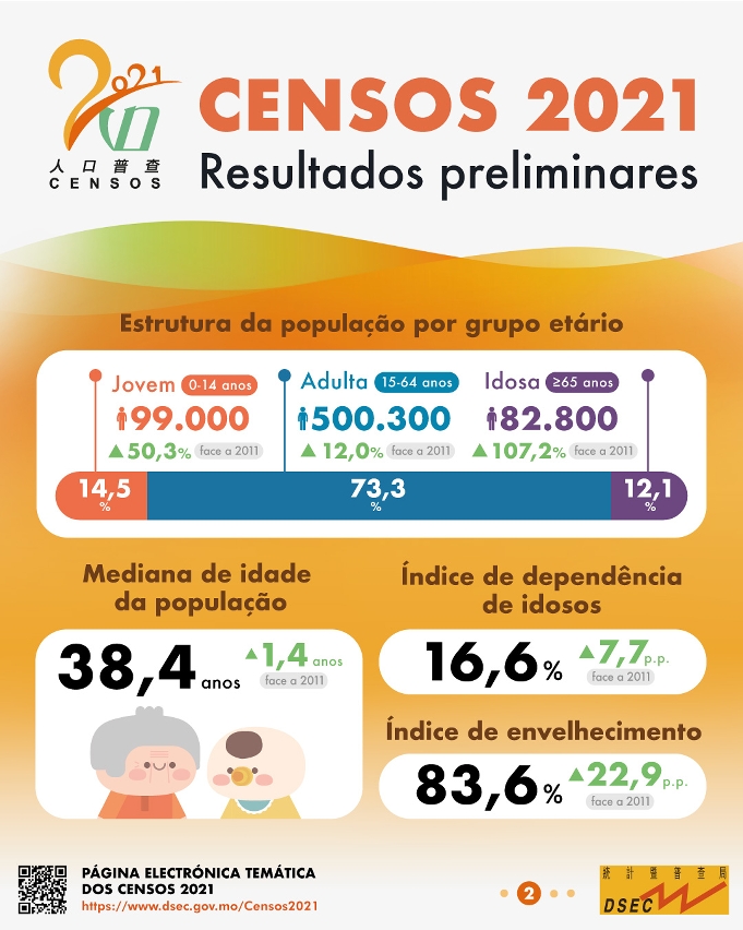 Censos 2021 - Resultados Preliminares