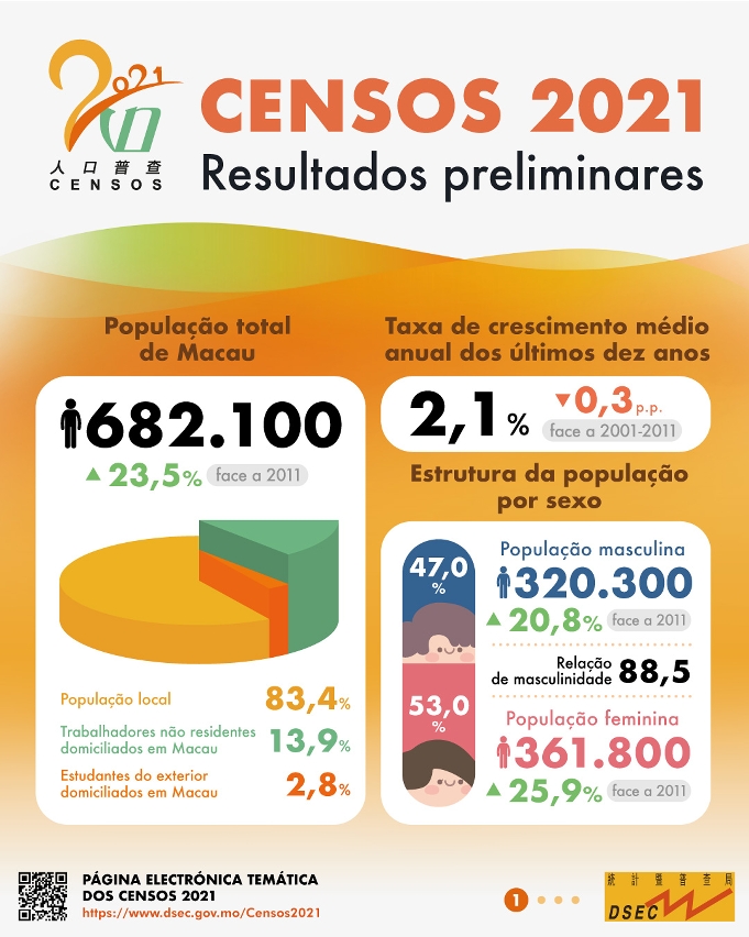 Censos 2021 - Resultados Preliminares