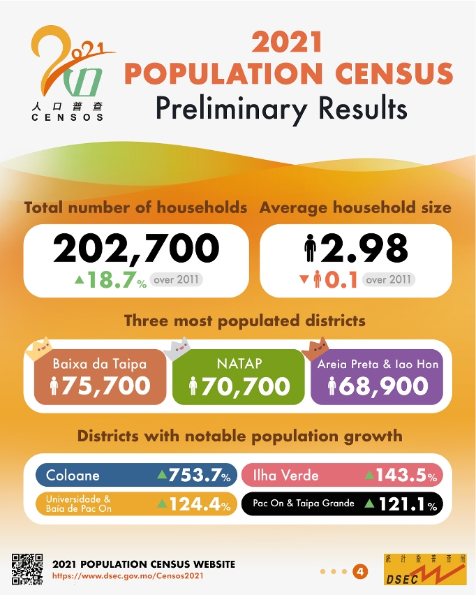 2021 Popuation Census - Preliminary Results