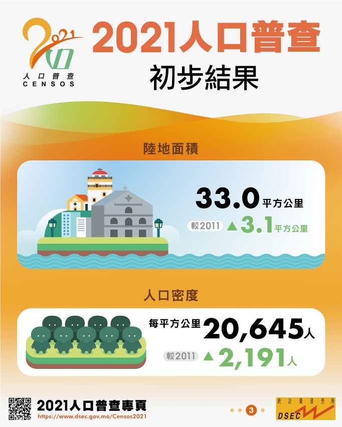 2021人口普查 - 初步結果
