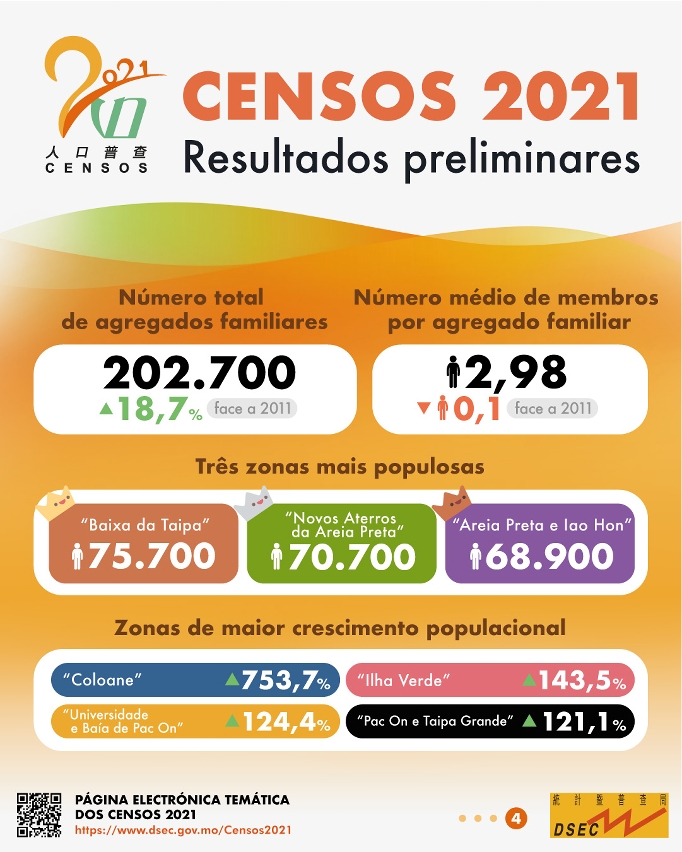 Censos 2021 - Resultados Preliminares