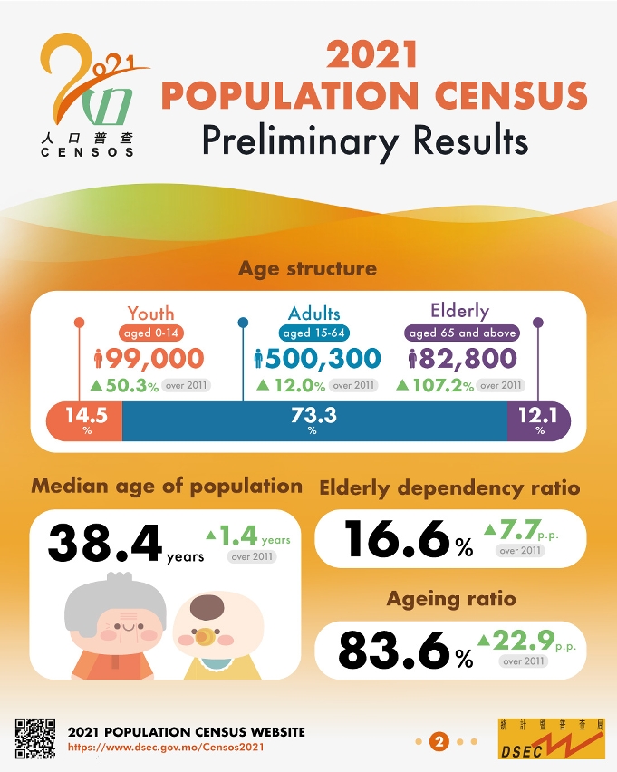 2021 Popuation Census - Preliminary Results