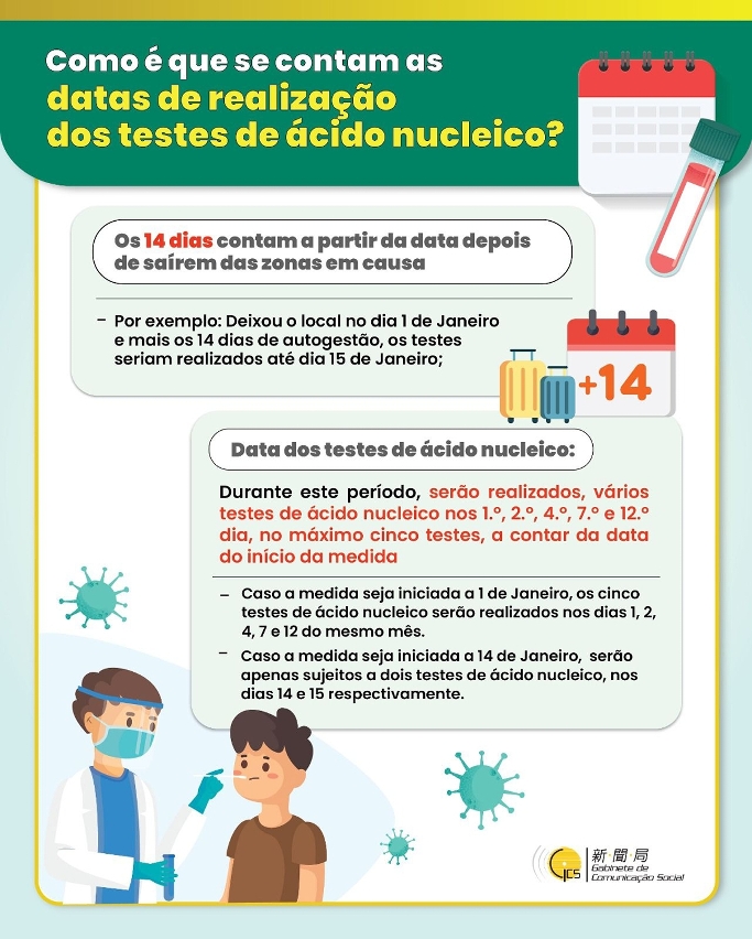 Como é que se contam as datas de realização dos testes de ácido nucleico?